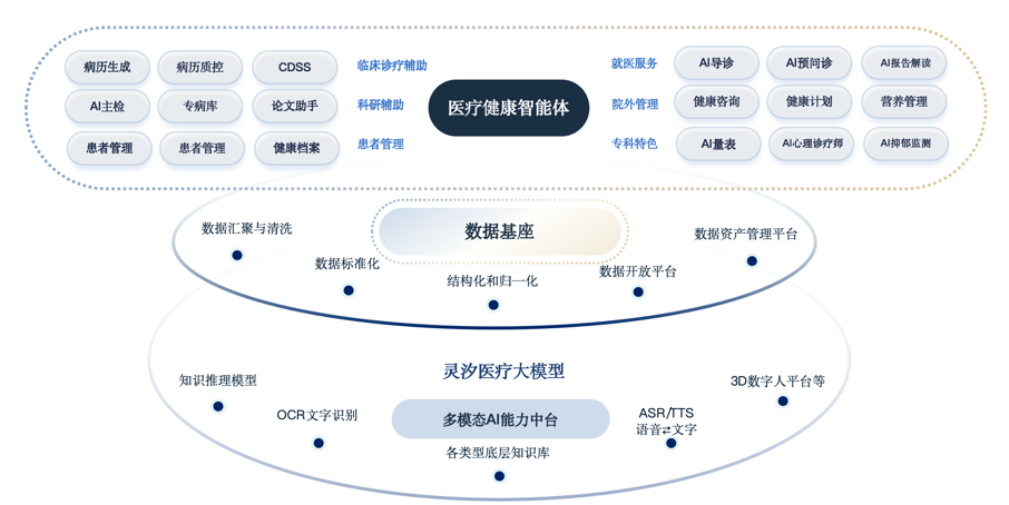 AI智慧医院架构